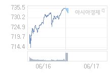 6월 17일 코스닥, 3.47p 내린 731.91 출발(0.47%↓)