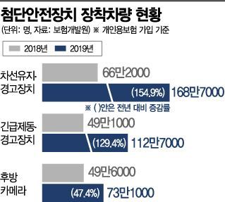 車 첨단안전장치 달았더니…사고 줄었지만 수리비 늘었다