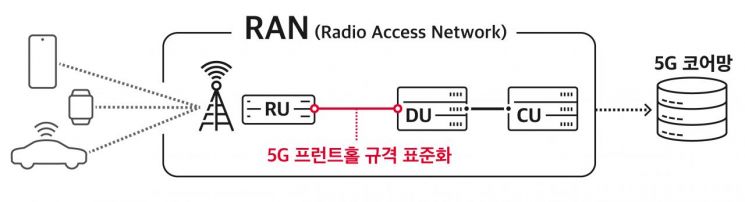 SK텔레콤 5G 기지국 기술, 국내 표준됐다…中企 시장 장벽 낮아져