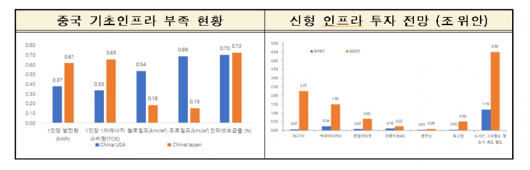 "中, 신형인프라 투자 향후 5년간 1700조원…한국기업 적극 진출해야"