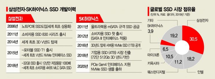 삼성·하이닉스 SSD, 게임시장 '로그인'