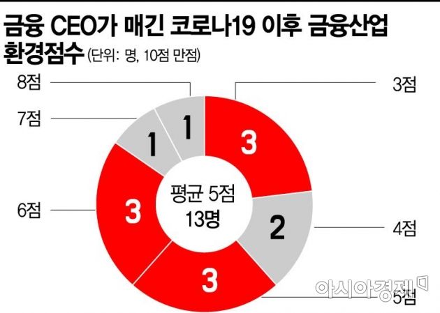 [위기의 한국 금융]금융 CEO “기업·가계빚 부실 뇌관…역대급 위기”