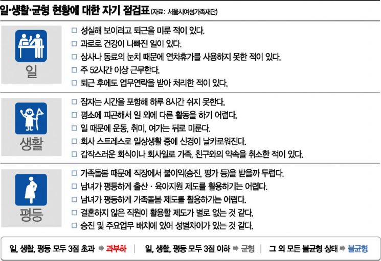 30대 근로자, 일·생활 불균형 가장 심각