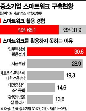 [일의 혁명]中企 "재택근무, 대기업 얘기죠"