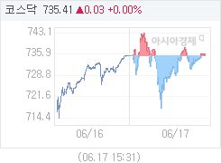 6월 17일 코스닥, 0.02p 오른 735.40 마감(0.00%↑)
