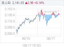 6월 17일 코스피, 3.00p 오른 2141.05 마감(0.14%↑)