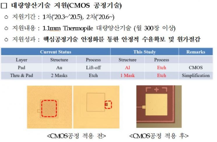 '비접촉식 체온계 센서' 기술 자립.. 미국 수출길 연다 