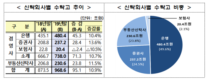  지난해 신탁사 수탁고 10% 성장… 1000조 신탁시장 눈앞