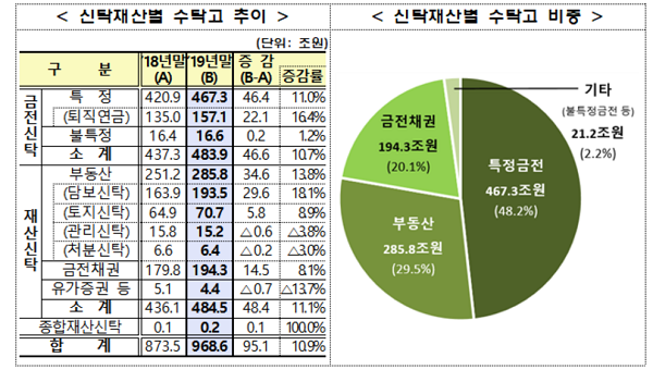  지난해 신탁사 수탁고 10% 성장… 1000조 신탁시장 눈앞