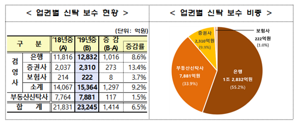  지난해 신탁사 수탁고 10% 성장… 1000조 신탁시장 눈앞