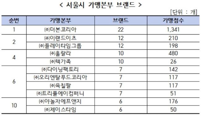 프랜차이즈 브랜드, 개업 3년 후엔 80%만 남아