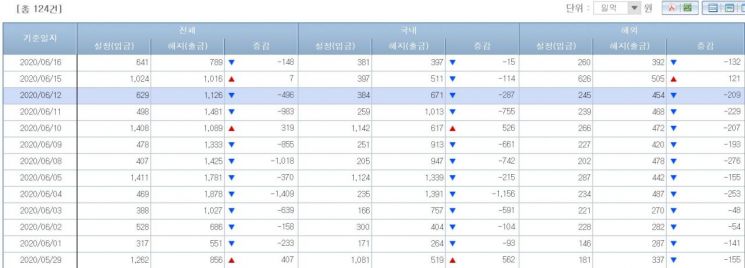 주식형펀드시장 자금유출입동향(출처=금융투자협회)