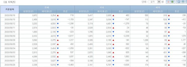 채권형펀드시장 자금유출입동향(출처=금융투자협회)