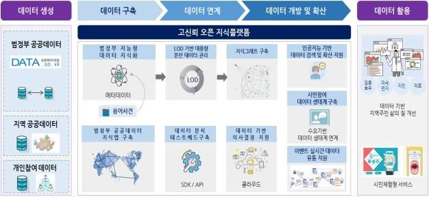 공공데이터를 활용한 안전 안심 사회 실현을 위한 솔루션 개념도.