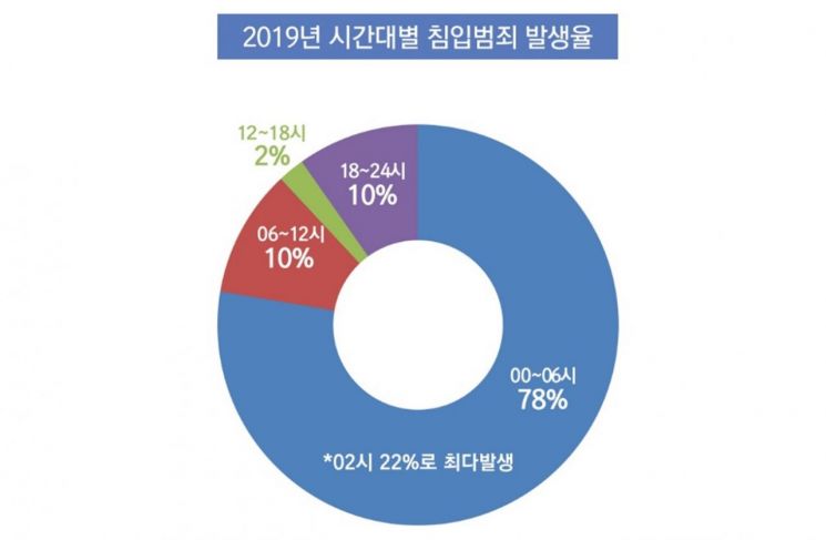 시간대별 침입범죄 발생률 [그래픽=에스원]