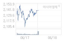 6월 18일 코스피, 6.7p 내린 2134.35 출발(0.31%↓)