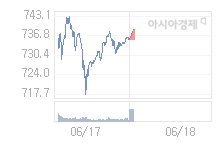 6월 18일 코스닥, 2.71p 오른 738.11 출발(0.37%↑)