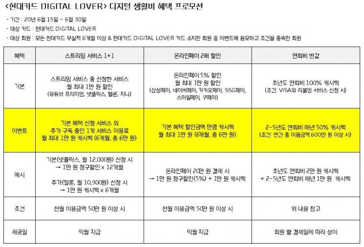 현대카드 "디지털 러버 쓰고 생활비 받아가세요"
