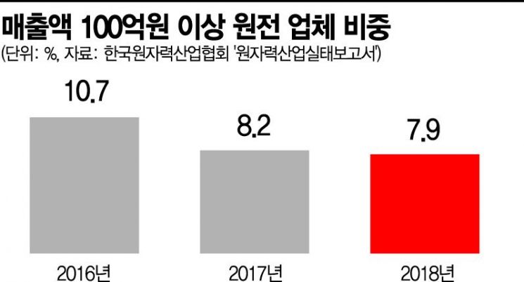 탈원전 3년…쓰러지는 원전산업, 못따라오는 신·재생