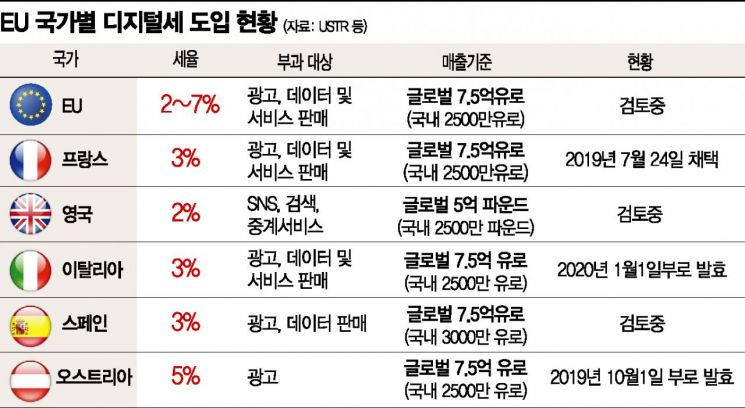 美, 디지털세 협상 중단해 유럽 압박…므누신 "논의 교착상태"