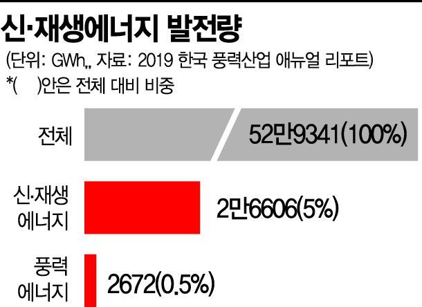 [단독]해상풍력 보상금만 56억…정부는 7兆 규모 풍력사업 추진