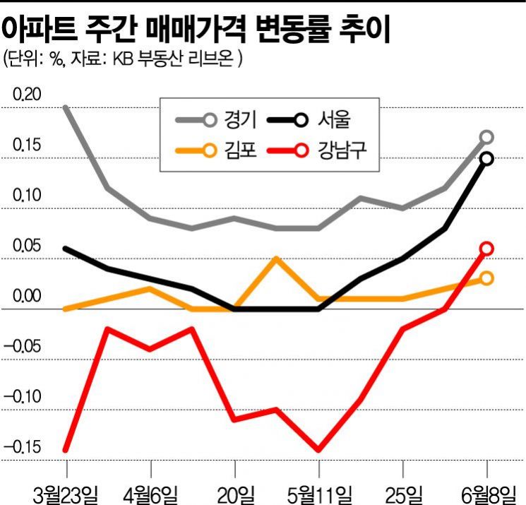 [르포]"잠잠한 잠실, 金포된 김포"(종합)