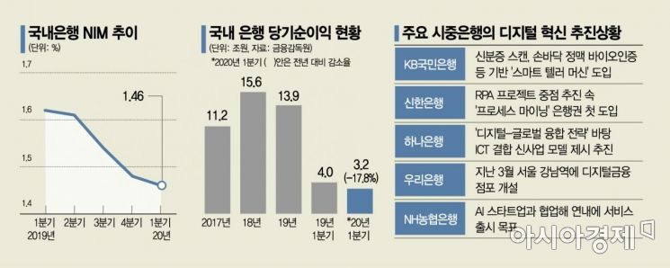 [위기의 한국 금융]전통 수익구조 한계…'디지털뱅킹 강화'만이 살길