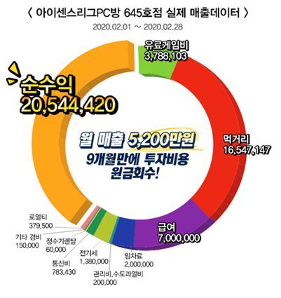 PC방창업 브랜드 아이센스리그PC방, 피시방매출 100%책임보장 주목!