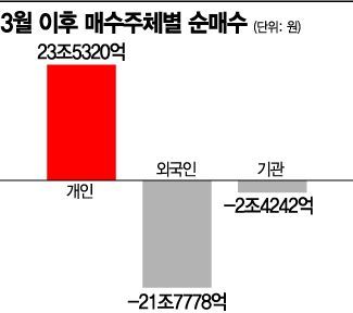[하이킥 韓증시]예상 깬 V자 반등…'동학개미들'이 이끌었다