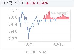 6월 18일 코스닥, 1.93p 오른 737.33 마감(0.26%↑)