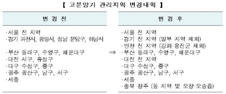 HUG, 인천·대전·청주 등 고분양가 관리지역 지정…'대폭 확대'