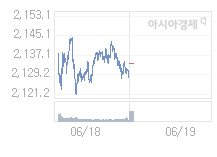6월 19일 코스피, 19.61p 오른 2153.09 출발(0.92%↑)