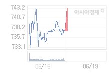 6월 19일 코스닥, 6.02p 오른 743.35 출발(0.82%↑)