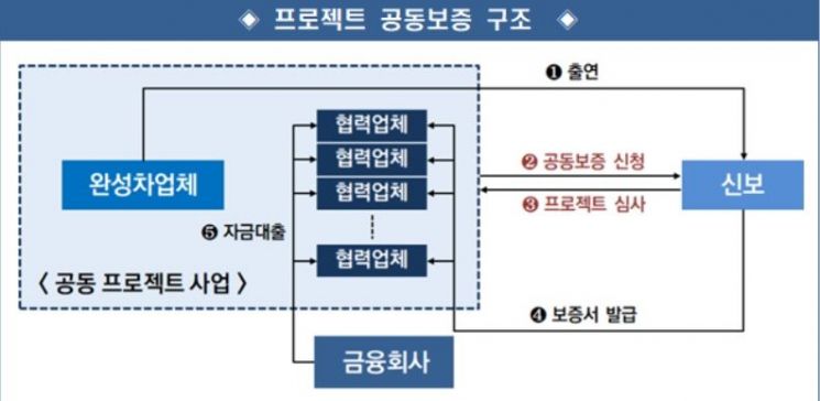 "제2 와이어링하네스 사태 막는다"…저신용 車부품사 금융지원