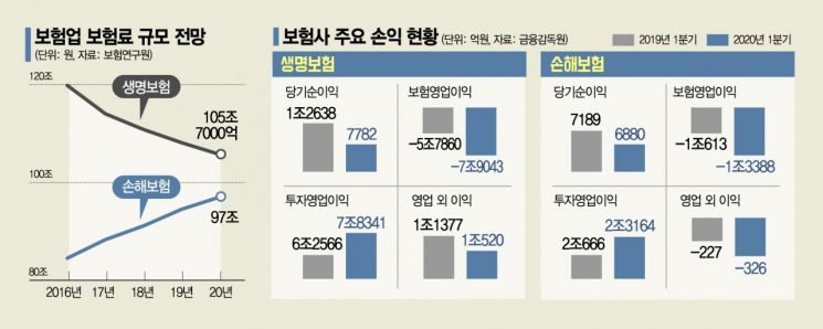 [위기의 한국 금융]보험료 '0%성장' 먹구름, 매물도 안 팔린다