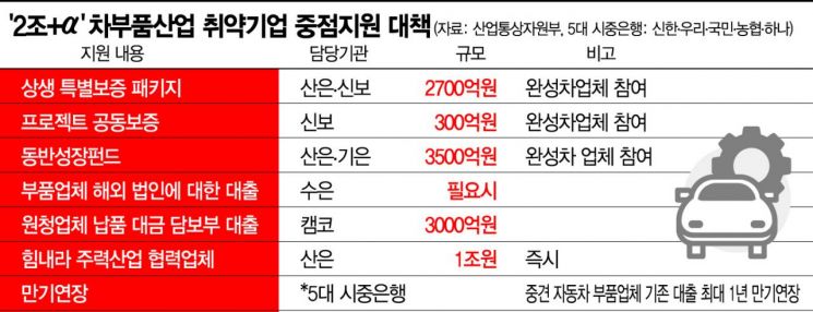 산업생태계 연결고리 중 취약부분에 긴급 보호조치