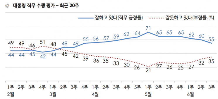 문 대통령 지지율 55% 중폭 하락…부정평가 1위 '북한 문제' [갤럽]