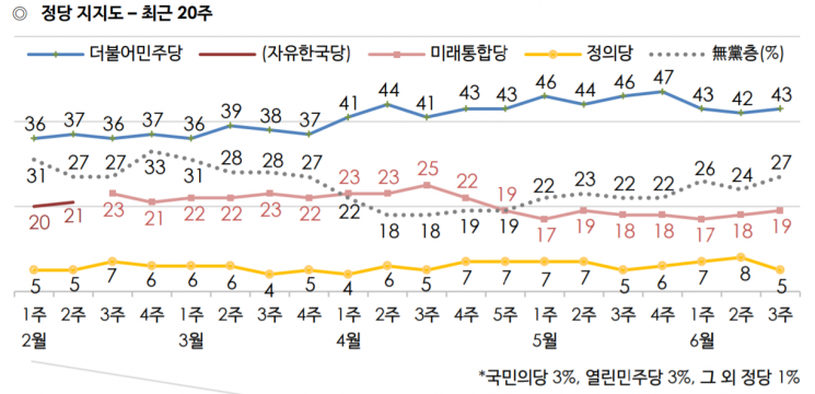 문 대통령 지지율 55% 중폭 하락…부정평가 1위 '북한 문제' [갤럽]