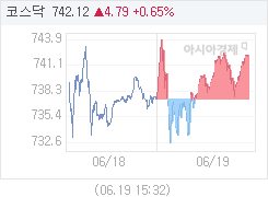 6월 19일 코스닥, 4.70p 오른 742.03 마감(0.64%↑)