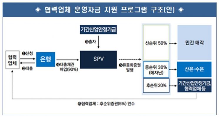 기존채무 연체, 세금체납 있으면 기간산업 협력업체 지원 배제
