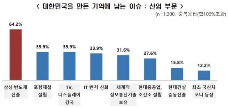 "IMF 극복·삼성 반도체·국민건강보험"…6·25 이후 韓 최대 업적