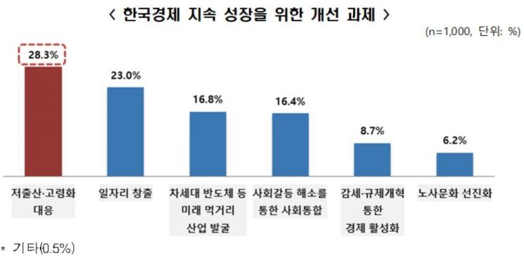 "IMF 극복·삼성 반도체·국민건강보험"…6·25 이후 韓 최대 업적