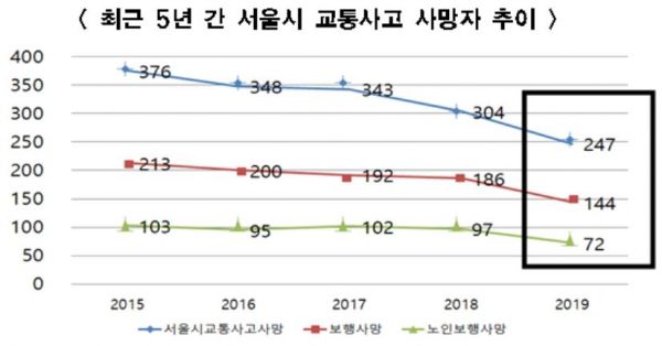 서울시내 '노인 보행사고 다발지역' 10곳 개선사업 추진