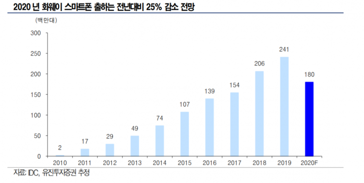 "화웨이 미국 제재로 삼성전자 스마트폰 판매량 더 늘 것"