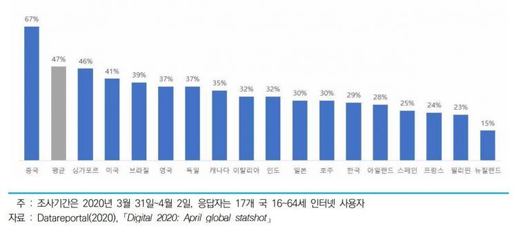 코로나19로 인한 온라인 쇼핑 시간 증가