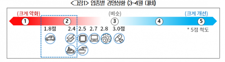 대한상의 "기업 45%,'코로나19 절정' 3~4월보다 지금 더 어려워"