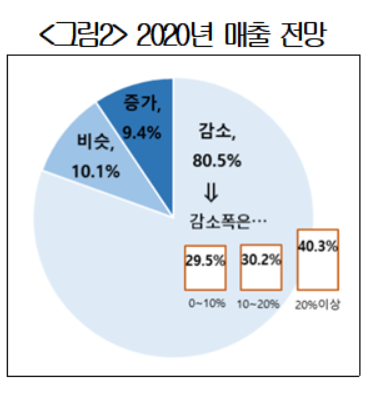 대한상의 "기업 45%,'코로나19 절정' 3~4월보다 지금 더 어려워"