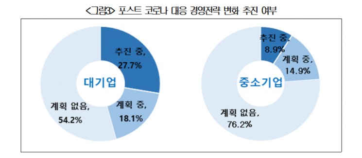 대한상의 "기업 45%,'코로나19 절정' 3~4월보다 지금 더 어려워"
