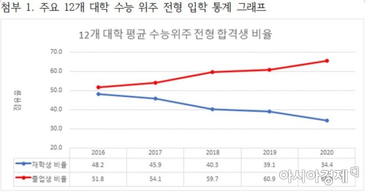 12개 대학 수능위주 전형 합격생 비율 추이.(=강민정 의원실)