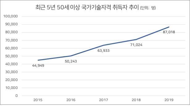 국가기술자격 응시·취득자 12% 증가…중장년층, 노후 대비 활용  